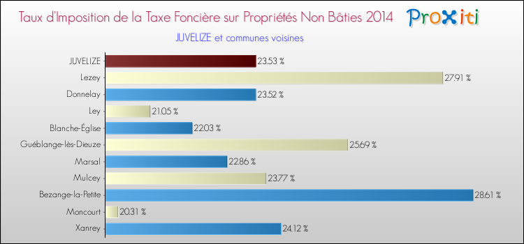 Taux d'imposition de la taxe foncière sur les immeubles et terrains non batis 2014 pour JUVELIZE et les communes proches Comparaison des taux d'imposition de la taxe foncière sur les immeubles et terrains non batis 2014 pour JUVELIZE et les communes voisines