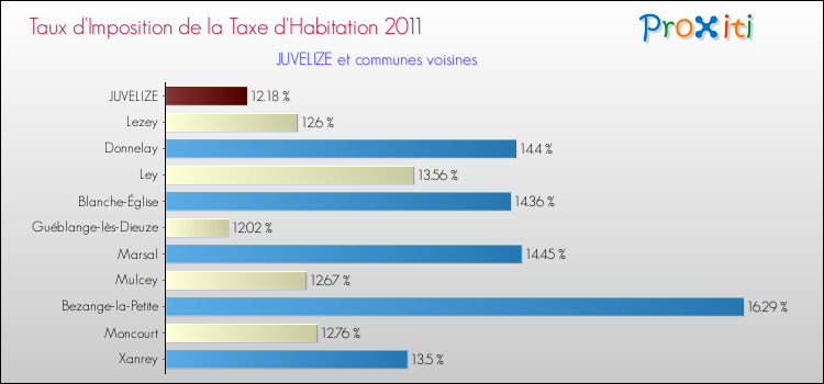 Taux d'imposition de la taxe d'habitation 2011 pour JUVELIZE et les communes proches Comparaison des taux d'imposition de la taxe d'habitation 2011 pour JUVELIZE et les communes voisines