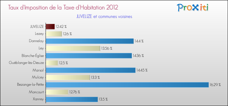 Taux d'imposition de la taxe d'habitation 2012 pour JUVELIZE et les communes proches Comparaison des taux d'imposition de la taxe d'habitation 2012 pour JUVELIZE et les communes voisines