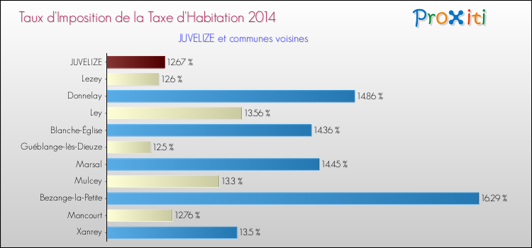 Taux d'imposition de la taxe d'habitation 2014 pour JUVELIZE et les communes proches Comparaison des taux d'imposition de la taxe d'habitation 2014 pour JUVELIZE et les communes voisines