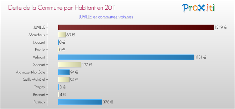 Dette par habitant de la commune en 2011 pour JUVILLE et les communes proches Comparaison de la dette par habitant de la commune en 2011 pour JUVILLE et les communes voisines