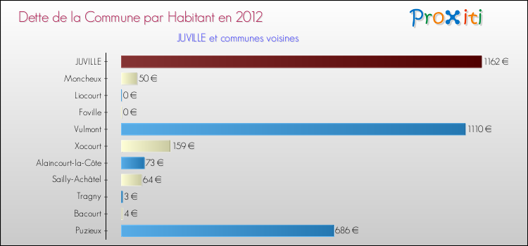 Dette par habitant de la commune en 2012 pour JUVILLE et les communes proches Comparaison de la dette par habitant de la commune en 2012 pour JUVILLE et les communes voisines