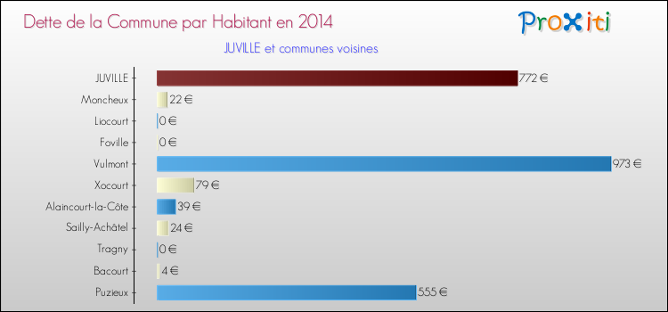 Dette par habitant de la commune en 2014 pour JUVILLE et les communes proches Comparaison de la dette par habitant de la commune en 2014 pour JUVILLE et les communes voisines