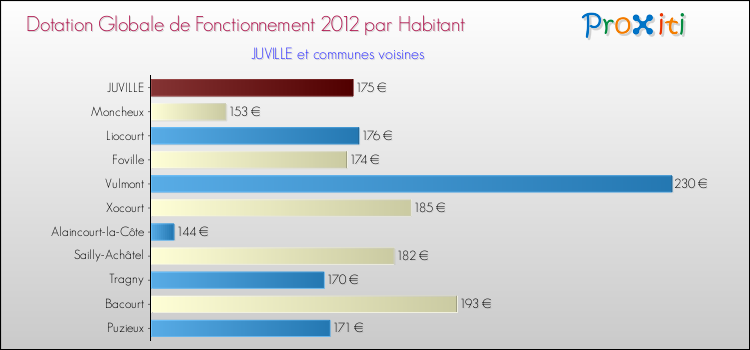 Montant des dotations globales de fonctionnement DGF par Habitant pour JUVILLE et les communes proches Comparaison des des dotations globales de fonctionnement DGF par habitant pour JUVILLE et les communes voisines