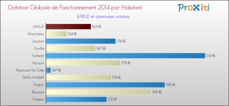 Montant des dotations globales de fonctionnement DGF par Habitant pour JUVILLE et les communes proches en 2014. Comparaison des des dotations globales de fonctionnement DGF par habitant pour JUVILLE et les communes voisines en 2014.