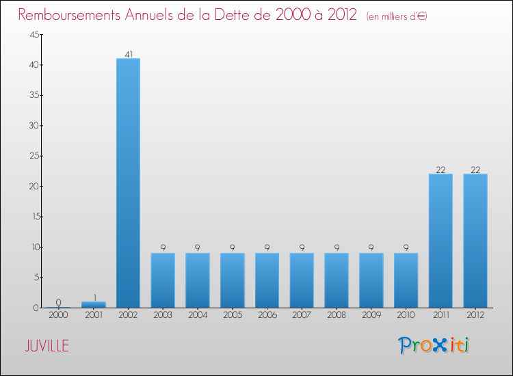Evolution de l'annuité de la dette pour la commune de JUVILLE de 2000 à 2012 Annuités de la dette pour JUVILLE de 2000 à 2012