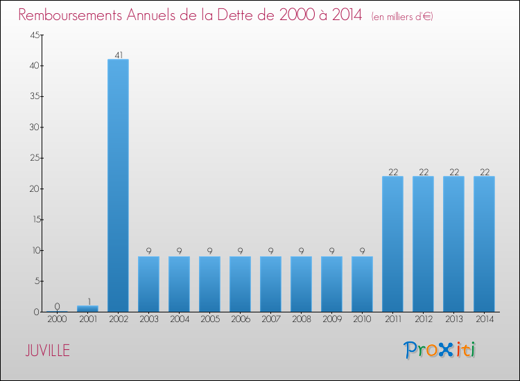Evolution de l'annuité de la dette pour la commune de JUVILLE de 2000 à 2014 Annuités de la dette pour JUVILLE de 2000 à 2014