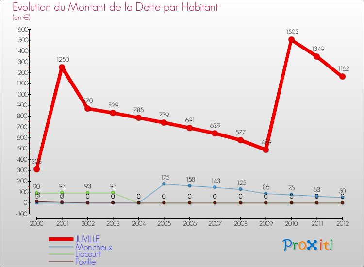 Evolution de la dette par habitant pour la commune de JUVILLE et les communes proches de 2000 à 2012 Comparaison de la dette par habitant pour JUVILLE et les communes voisines de 2000 à 2012