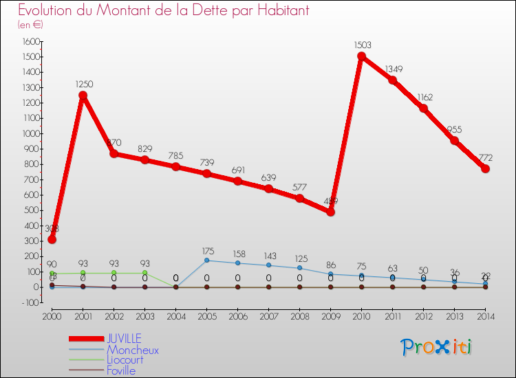 Evolution de la dette par habitant pour la commune de JUVILLE et les communes proches de 2000 à 2014 Comparaison de la dette par habitant pour JUVILLE et les communes voisines de 2000 à 2014