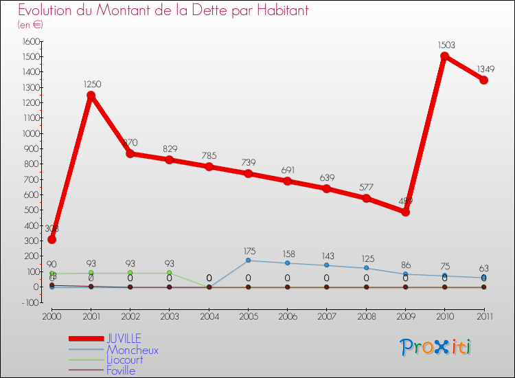 Evolution de la dette par habitant pour la commune de JUVILLE et les communes proches Comparaison de la dette par habitant pour JUVILLE et les communes voisines