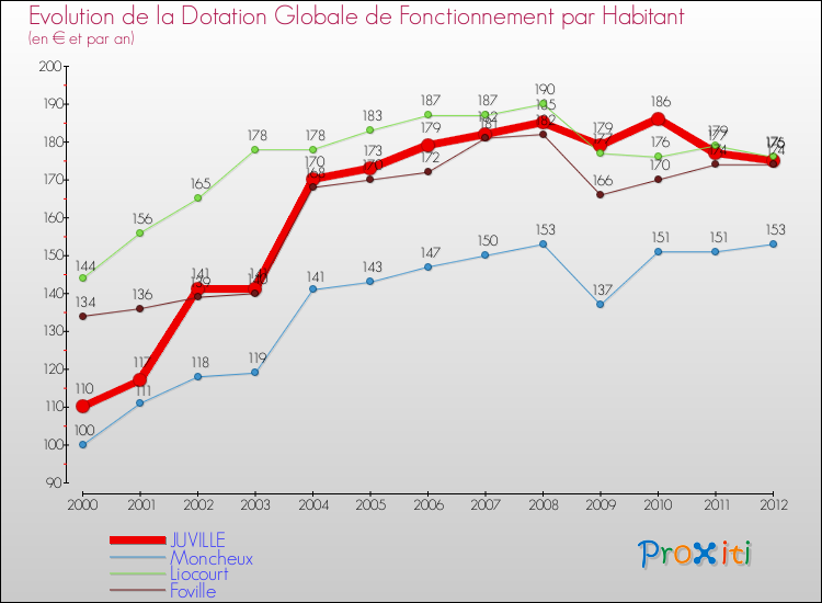 Evolution et montant de la dotation globale de fonctionnement par Habitant pour JUVILLE et les communes proches Comparaison des dotations globales de fonctionnement par habitant pour JUVILLE et les communes voisines