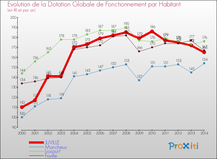 Evolution et montant de la dotation globale de fonctionnement par Habitant pour JUVILLE et les communes proches de 2000 à 2014. Comparaison des dotations globales de fonctionnement par habitant pour JUVILLE et les communes voisines de 2000 à 2014.