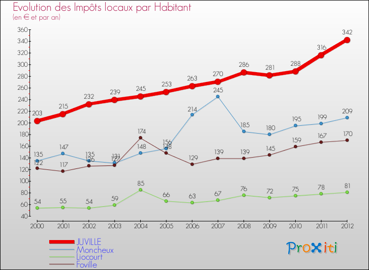 Evolution et montant des impôts locaux par Habitant pour JUVILLE et les communes proches Comparaison des impôts locaux par habitant pour JUVILLE et les communes voisines