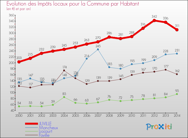 Evolution et montant des impôts locaux par Habitant pour JUVILLE et les communes proches de 2000 à 2014 Comparaison des impôts locaux par habitant pour JUVILLE et les communes voisines de 2000 à 2014