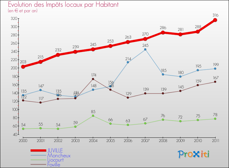 Evolution et montant des impôts locaux par Habitant pour JUVILLE et les communes proches Comparaison des impôts locaux par habitant pour JUVILLE et les communes voisines