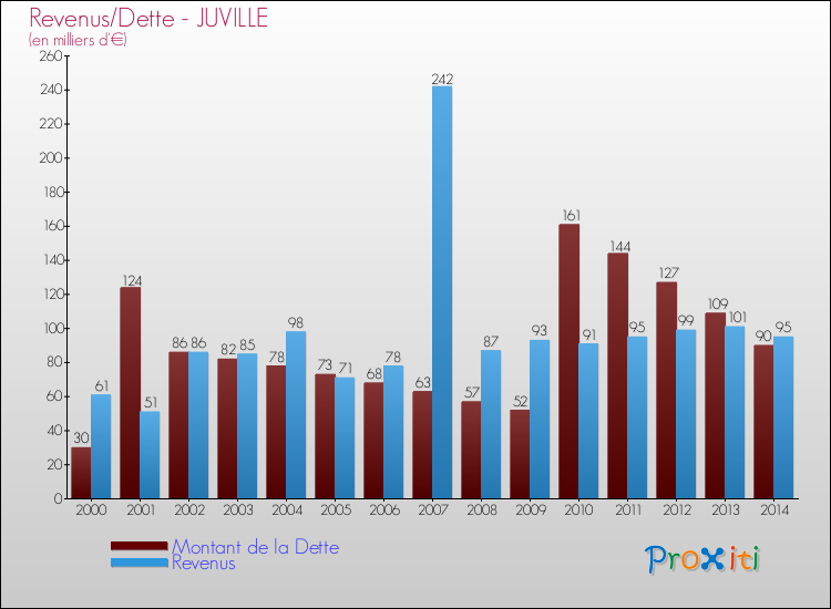 Evolution comparée de la dette et des revenus pour la commune de JUVILLE de 2000 à 2014 Comparaison de la dette et des revenus pour JUVILLE de 2000 à 2014