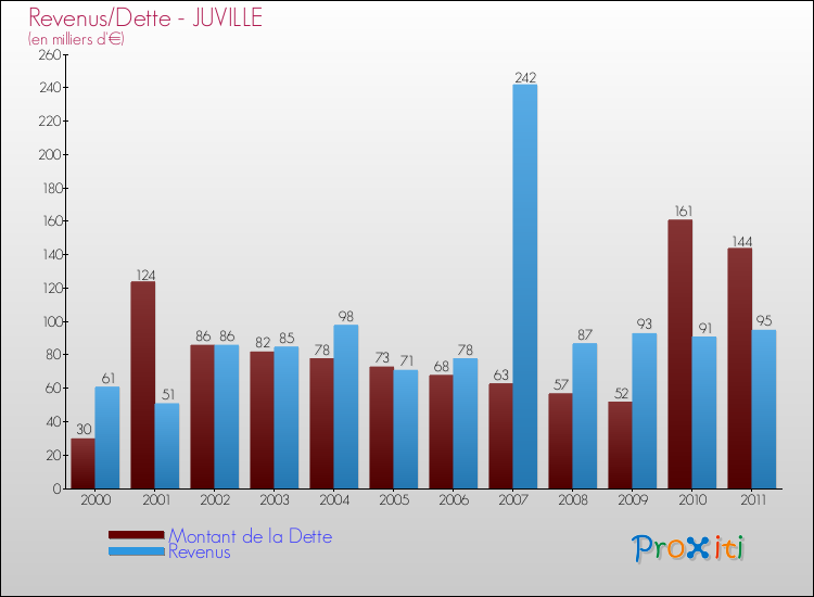 Evolution comparée de la dette et des revenus pour la commune de JUVILLE de 2000 à 2011 Comparaison de la dette et des revenus pour JUVILLE de 2000 à 2011