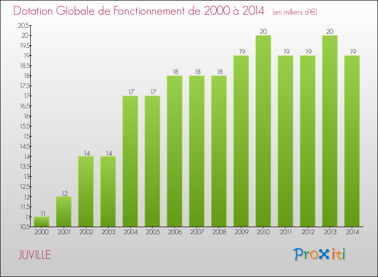 Evolution du montant de la Dotation Globale de Fonctionnement pour la commune de JUVILLE de 2000 à 2014 Evolution du montant de la Dotation Globale de Fonctionnement pour JUVILLE de 2000 à 2014