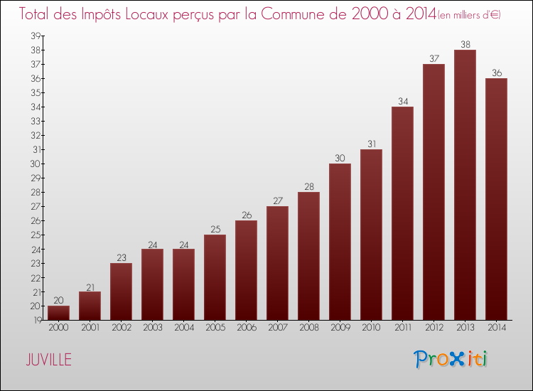 Evolution des Impôts Locaux pour la commune de JUVILLE de 2000 à 2014 Evolution des Impôts Locaux pour JUVILLE de 2000 à 2014