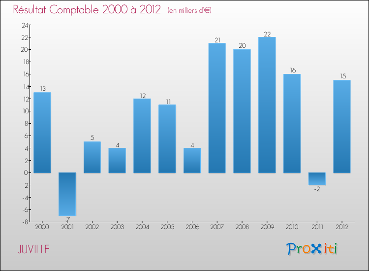 Evolution du résultat comptable pour la commune de JUVILLE de 2000 à 2012 Evolution du résultat comptable pour JUVILLE de 2000 à 2012