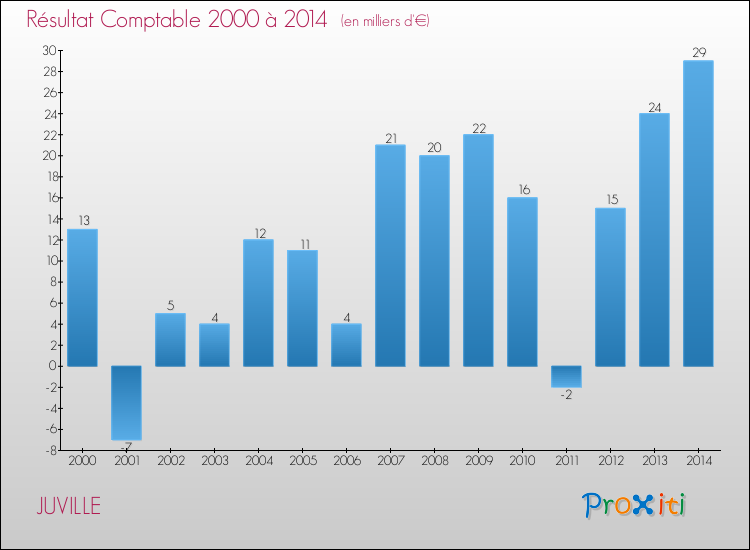 Evolution du résultat comptable pour la commune de JUVILLE de 2000 à 2014 Evolution du résultat comptable pour JUVILLE de 2000 à 2014