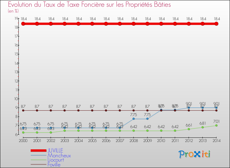 Evolution du taux de la taxe foncière sur le bati pour JUVILLE et les communes proches de 2000 à 2014 Comparaison des taux de taxe foncière sur le bati pour JUVILLE et les communes voisines de 2000 à 2014