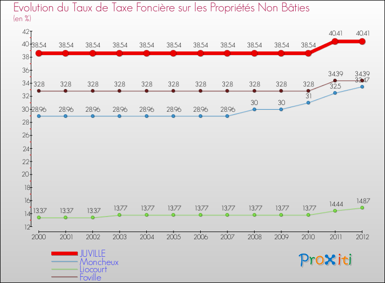 Evolution du taux de la taxe foncière sur les immeubles et terrains non batis pour JUVILLE et les communes proches de 2000 à 2012 Comparaison des taux de la taxe foncière sur les immeubles et terrains non batis pour JUVILLE et les communes voisines de 2000 à 2012
