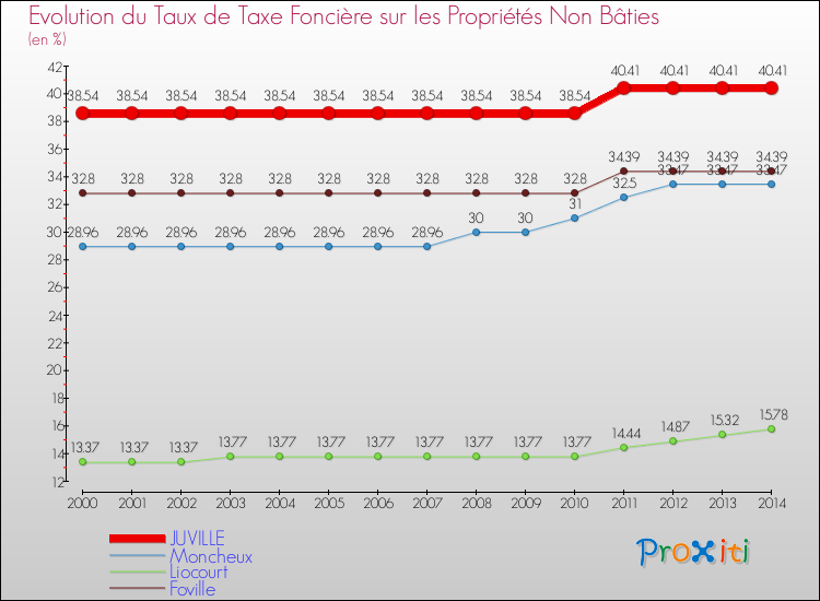 Evolution du taux de la taxe foncière sur les immeubles et terrains non batis pour JUVILLE et les communes proches de 2000 à 2014 Comparaison des taux de la taxe foncière sur les immeubles et terrains non batis pour JUVILLE et les communes voisines de 2000 à 2014
