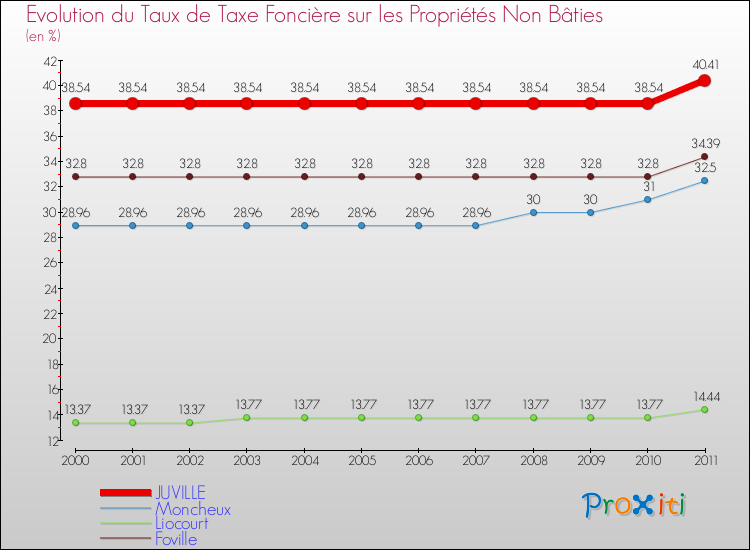 Evolution du taux de la taxe foncière sur les immeubles et terrains non batis pour JUVILLE et les communes proches Comparaison des taux de la taxe foncière sur les immeubles et terrains non batis pour JUVILLE et les communes voisines