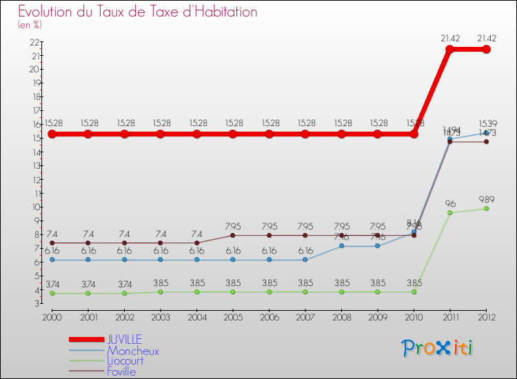 Evolution du taux de la taxe d'habitation pour JUVILLE et les communes proches Comparaison des taux de la taxe d'habitation pour JUVILLE et les communes voisines