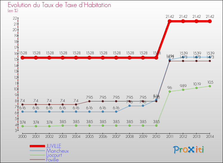 Evolution du taux de la taxe d'habitation pour JUVILLE et les communes proches de 2000 à 2014 Comparaison des taux de la taxe d'habitation pour JUVILLE et les communes voisines de 2000 à 2014