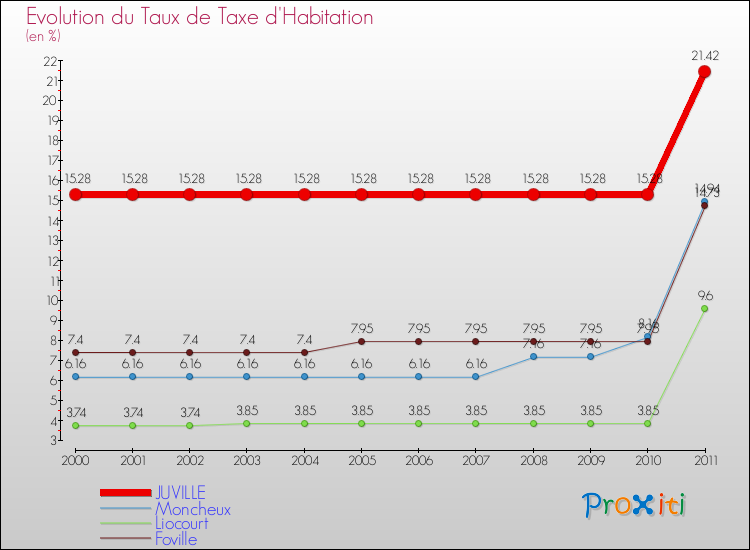Evolution du taux de la taxe d'habitation pour JUVILLE et les communes proches Comparaison des taux de la taxe d'habitation pour JUVILLE et les communes voisines