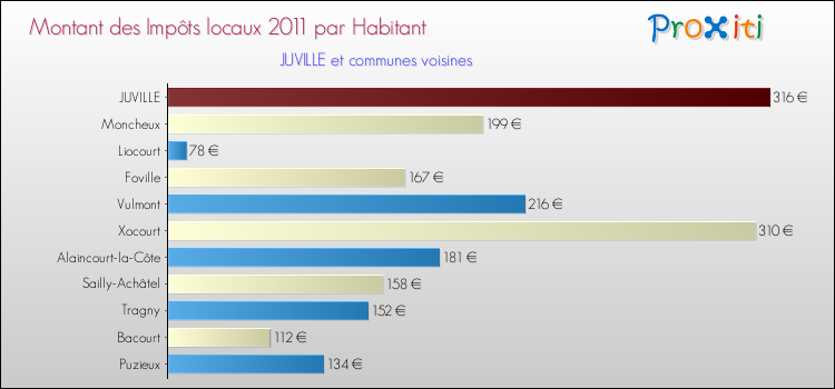 Montant des impôts locaux par Habitant pour JUVILLE et les communes proches Comparaison des impôts locaux par habitant pour JUVILLE et les communes voisines