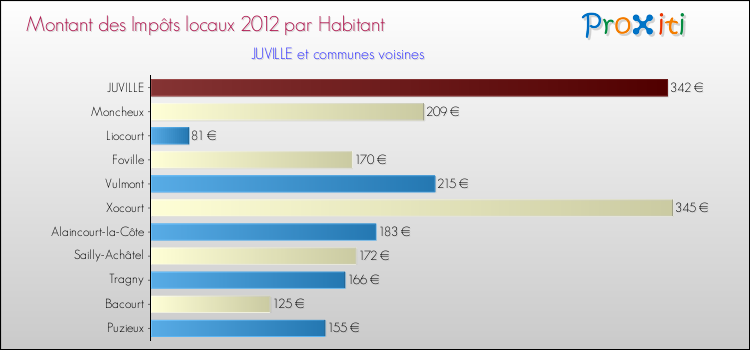 Montant des impôts locaux par Habitant pour JUVILLE et les communes proches Comparaison des impôts locaux par habitant pour JUVILLE et les communes voisines