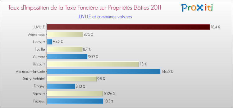 Taux d'imposition de la taxe foncière sur le bati 2011 pour JUVILLE et les communes proches Comparaison des taux d'imposition de la taxe foncière sur le bati 2011 pour JUVILLE et les communes voisines