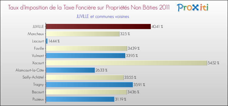 Taux d'imposition de la taxe foncière sur les immeubles et terrains non batis 2011 pour JUVILLE et les communes proches Comparaison des taux d'imposition de la taxe foncière sur les immeubles et terrains non batis 2011 pour JUVILLE et les communes voisines