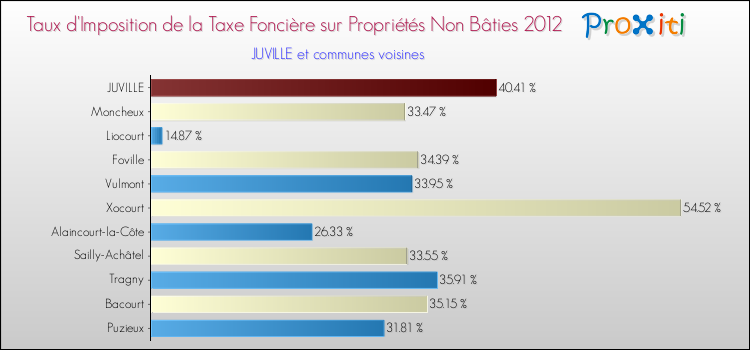 Taux d'imposition de la taxe foncière sur les immeubles et terrains non batis 2012 pour JUVILLE et les communes proches Comparaison des taux d'imposition de la taxe foncière sur les immeubles et terrains non batis 2012 pour JUVILLE et les communes voisines