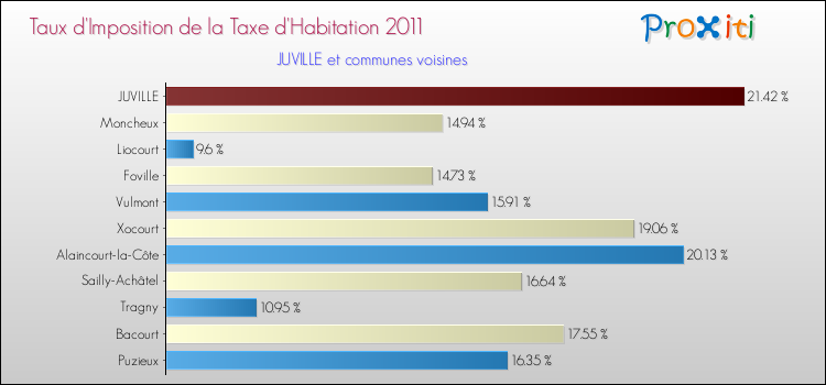 Taux d'imposition de la taxe d'habitation 2011 pour JUVILLE et les communes proches Comparaison des taux d'imposition de la taxe d'habitation 2011 pour JUVILLE et les communes voisines