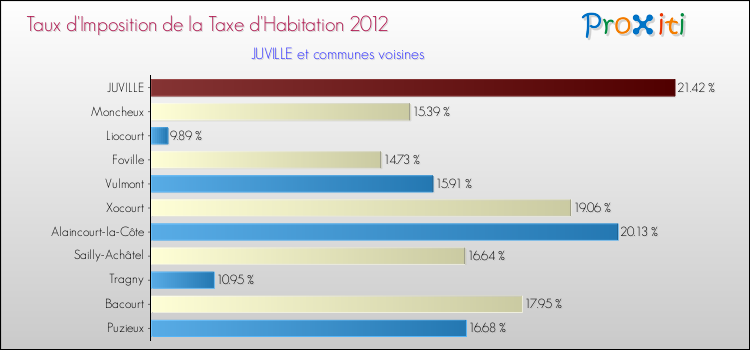 Taux d'imposition de la taxe d'habitation 2012 pour JUVILLE et les communes proches Comparaison des taux d'imposition de la taxe d'habitation 2012 pour JUVILLE et les communes voisines
