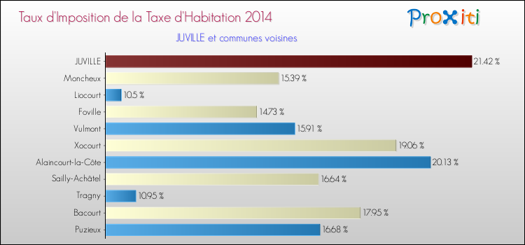 Taux d'imposition de la taxe d'habitation 2014 pour JUVILLE et les communes proches Comparaison des taux d'imposition de la taxe d'habitation 2014 pour JUVILLE et les communes voisines