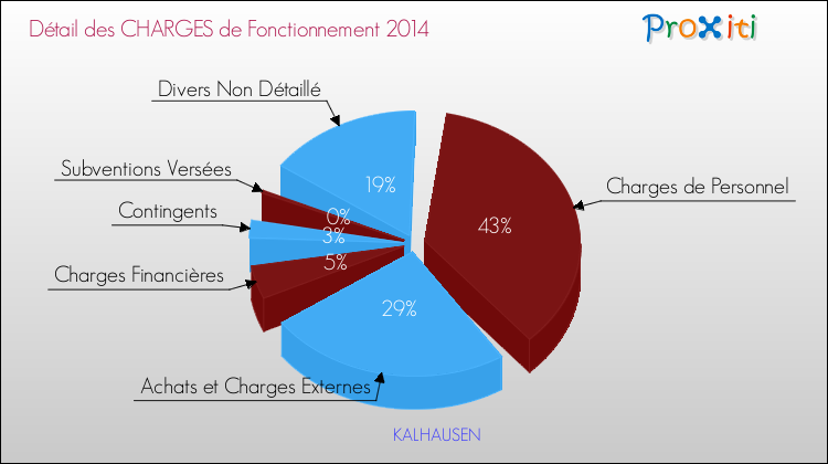 Décomposition des Charges de Fonctionnement 2014 de la commune de KALHAUSEN Charges de Fonctionnement 2014 pour la commune de KALHAUSEN