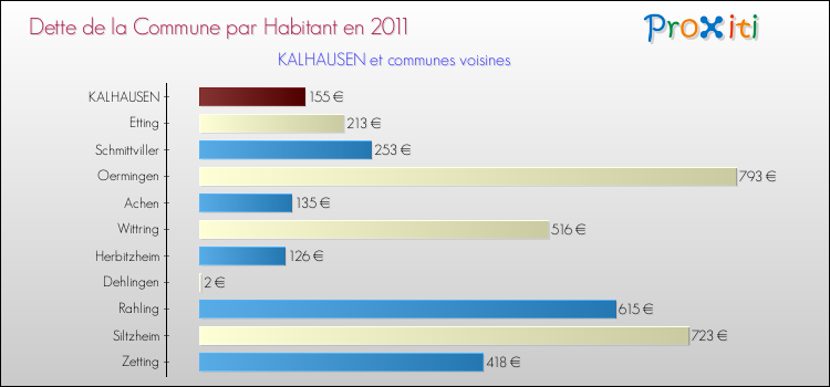 Dette par habitant de la commune en 2011 pour KALHAUSEN et les communes proches Comparaison de la dette par habitant de la commune en 2011 pour KALHAUSEN et les communes voisines