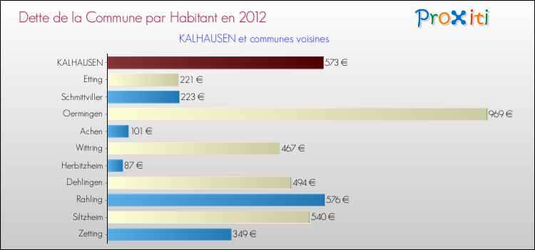 Dette par habitant de la commune en 2012 pour KALHAUSEN et les communes proches Comparaison de la dette par habitant de la commune en 2012 pour KALHAUSEN et les communes voisines