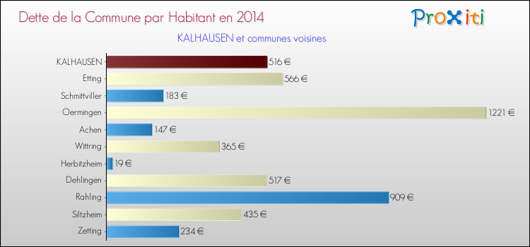 Dette par habitant de la commune en 2014 pour KALHAUSEN et les communes proches Comparaison de la dette par habitant de la commune en 2014 pour KALHAUSEN et les communes voisines