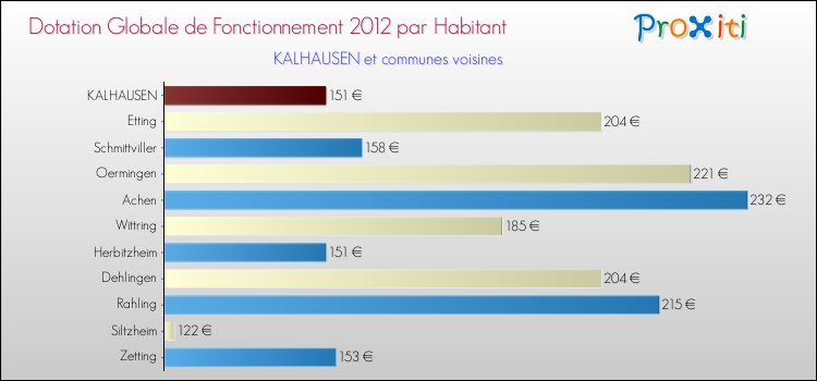 Montant des dotations globales de fonctionnement DGF par Habitant pour KALHAUSEN et les communes proches Comparaison des des dotations globales de fonctionnement DGF par habitant pour KALHAUSEN et les communes voisines