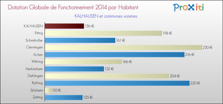 Montant des dotations globales de fonctionnement DGF par Habitant pour KALHAUSEN et les communes proches en 2014. Comparaison des des dotations globales de fonctionnement DGF par habitant pour KALHAUSEN et les communes voisines en 2014.