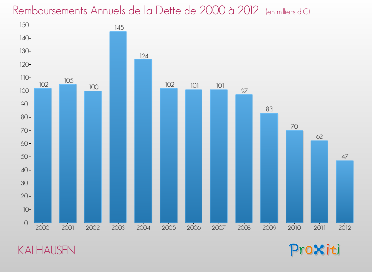 Evolution de l'annuité de la dette pour la commune de KALHAUSEN de 2000 à 2012 Annuités de la dette pour KALHAUSEN de 2000 à 2012