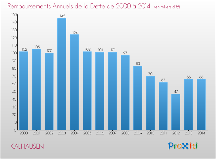 Evolution de l'annuité de la dette pour la commune de KALHAUSEN de 2000 à 2014 Annuités de la dette pour KALHAUSEN de 2000 à 2014