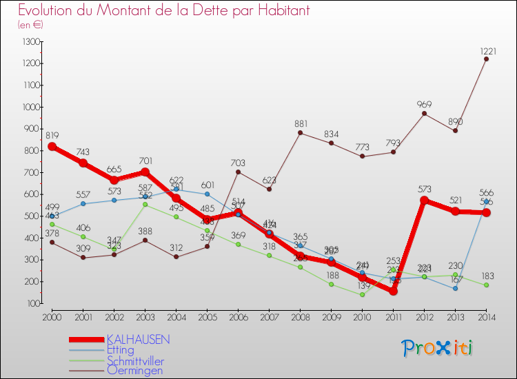 Evolution de la dette par habitant pour la commune de KALHAUSEN et les communes proches de 2000 à 2014 Comparaison de la dette par habitant pour KALHAUSEN et les communes voisines de 2000 à 2014