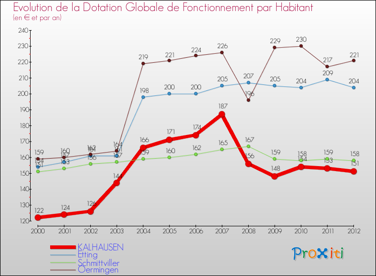 Evolution et montant de la dotation globale de fonctionnement par Habitant pour KALHAUSEN et les communes proches Comparaison des dotations globales de fonctionnement par habitant pour KALHAUSEN et les communes voisines
